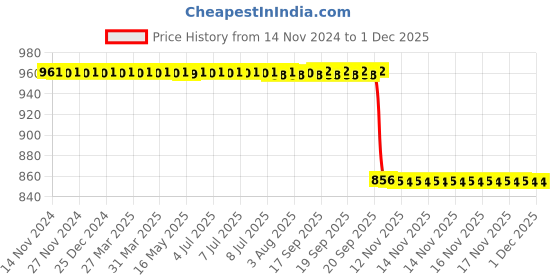 moglix.com Polycab LPD1600301 18W White Round LED Slim Down Light polycab Price History Graph from 14 Nov 2024 to 29 Nov 2025