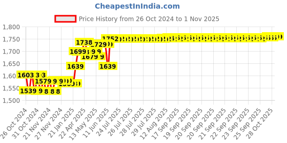 moglix.com Polycab Maxima Plus 1 Sqmm Black Single Core Eco Friendly Greenwire FR PVC Copper Insulated Cable, Length: 90 m polycab Price History Graph from 26 Oct 2024 to 31 Oct 2025