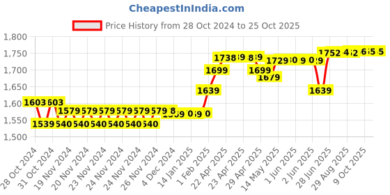 moglix.com Polycab Maxima Plus 1 Sqmm Blue Single Core Eco Friendly Greenwire FR PVC Copper Insulated Cable, Length: 90 m polycab Price History Graph from 28 Oct 2024 to 25 Oct 2025