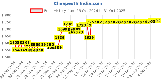 moglix.com Polycab Maxima Plus 1 Sqmm Green Single Core Eco Friendly Greenwire FR PVC Copper Insulated Cable, Length: 90 m polycab Price History Graph from 26 Oct 2024 to 31 Oct 2025