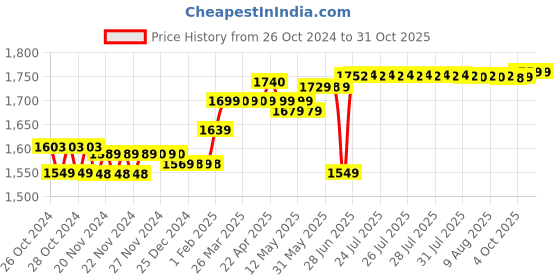 moglix.com Polycab Maxima Plus 1 Sqmm Yellow Single Core Eco Friendly Greenwire FR PVC Copper Insulated Cable, Length: 90 m polycab Price History Graph from 26 Oct 2024 to 31 Oct 2025