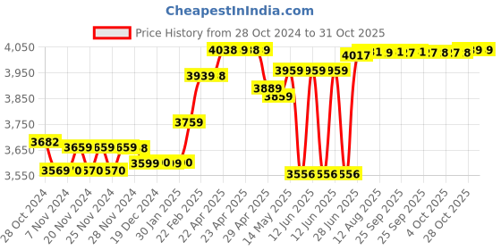 moglix.com Polycab Maxima Plus 2.5 Sqmm Blue Single Core Eco Friendly Greenwire FR PVC Copper Insulated Cable, Length: 90 m polycab Price History Graph from 28 Oct 2024 to 31 Oct 2025