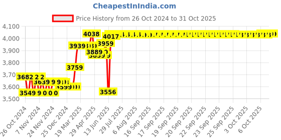 moglix.com Polycab Maxima Plus 2.5 Sqmm Green Single Core Eco Friendly Greenwire FR PVC Copper Insulated Cable, Length: 90 m polycab Price History Graph from 26 Oct 2024 to 31 Oct 2025