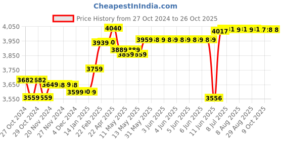 moglix.com Polycab Maxima Plus 2.5 Sqmm Red Single Core Eco Friendly Greenwire FR PVC Copper Insulated Cable, Length: 90 m polycab Price History Graph from 27 Oct 2024 to 25 Oct 2025