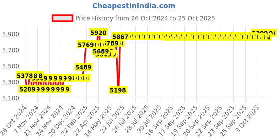 moglix.com Polycab Maxima Plus 4 Sqmm Black Single Core Eco Friendly Greenwire FR PVC Copper Insulated Cable, Length: 90 m polycab Price History Graph from 26 Oct 2024 to 25 Oct 2025