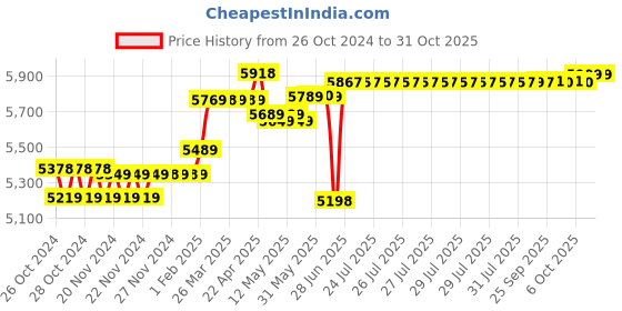 moglix.com Polycab Maxima Plus 4 Sqmm Red Single Core Eco Friendly Greenwire FR PVC Copper Insulated Cable, Length: 90 m polycab Price History Graph from 26 Oct 2024 to 31 Oct 2025