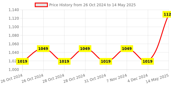 moglix.com Polycab Polyshield 10A C Curve Four Pole MCB, GMM204P002 polycab Price History Graph from 26 Oct 2024 to 14 May 2025