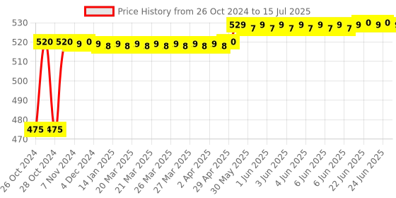 moglix.com Polycab Polyshield 16A C Curve Double Pole MCB, GMM202P003 polycab Price History Graph from 26 Oct 2024 to 15 Jul 2025