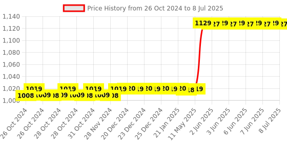 moglix.com Polycab Polyshield 16A C Curve Four Pole MCB, GMM204P003 polycab Price History Graph from 26 Oct 2024 to 8 Jul 2025