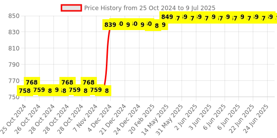 moglix.com Polycab Polyshield 16A C Curve Triple Pole MCB, GMM203P003 polycab Price History Graph from 25 Oct 2024 to 9 Jul 2025
