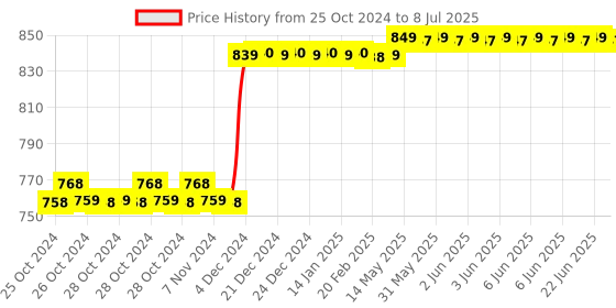 moglix.com Polycab Polyshield 20A C Curve Triple Pole MCB, GMM203P004 polycab Price History Graph from 25 Oct 2024 to 8 Jul 2025