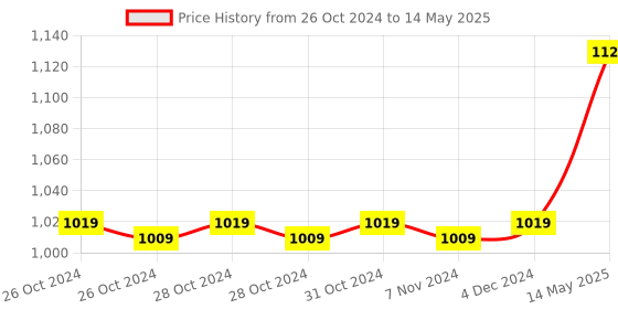 moglix.com Polycab Polyshield 25A C Curve Four Pole MCB, GMM204P005 polycab Price History Graph from 26 Oct 2024 to 14 May 2025
