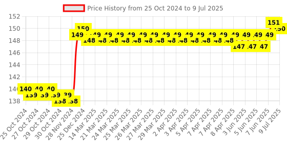moglix.com Polycab Polyshield 25A C Curve Single Pole MCB, GMM201P005 polycab Price History Graph from 25 Oct 2024 to 9 Jul 2025