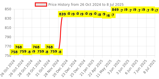 moglix.com Polycab Polyshield 25A C Curve Triple Pole MCB, GMM203P005 polycab Price History Graph from 26 Oct 2024 to 8 Jul 2025