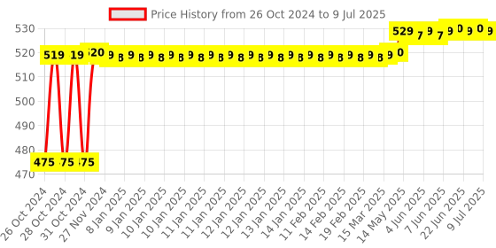 moglix.com Polycab Polyshield 32A C Curve Double Pole MCB, GMM202P006 polycab Price History Graph from 26 Oct 2024 to 9 Jul 2025