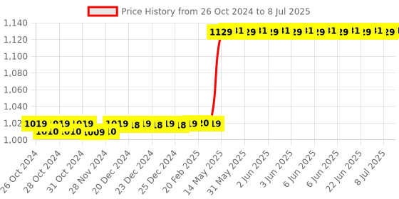 moglix.com Polycab Polyshield 32A C Curve Four Pole MCB, GMM204P006 polycab Price History Graph from 26 Oct 2024 to 8 Jul 2025