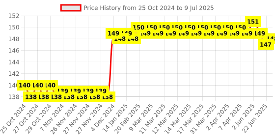 moglix.com Polycab Polyshield 32A C Curve Single Pole MCB, GMM201P006 polycab Price History Graph from 25 Oct 2024 to 9 Jul 2025