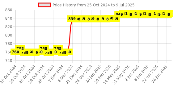 moglix.com Polycab Polyshield 32A C Curve Triple Pole MCB, GMM203P006 polycab Price History Graph from 25 Oct 2024 to 9 Jul 2025