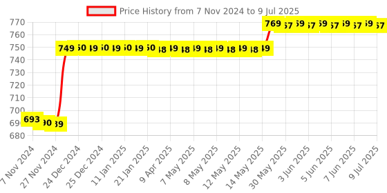 moglix.com Polycab Polyshield 40A C Curve Double Pole MCB, GMM202P007 polycab Price History Graph from 7 Nov 2024 to 9 Jul 2025