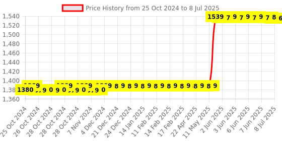 moglix.com Polycab Polyshield 40A C Curve Four Pole MCB, GMM204P007 polycab Price History Graph from 25 Oct 2024 to 8 Jul 2025