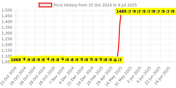 moglix.com Polycab Polyshield 40A C Curve Triple Pole MCB, GMM203P007 polycab Price History Graph from 25 Oct 2024 to 9 Jul 2025