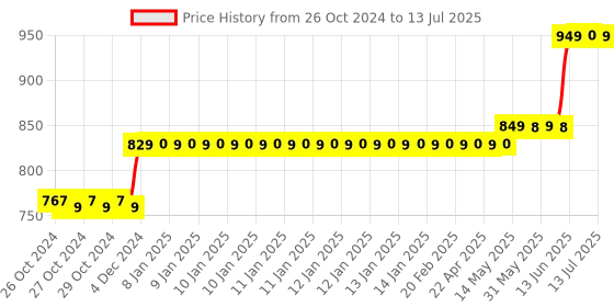 moglix.com Polycab Polyshield 63A C Curve Double Pole MCB, GMM202P008 polycab Price History Graph from 26 Oct 2024 to 13 Jul 2025