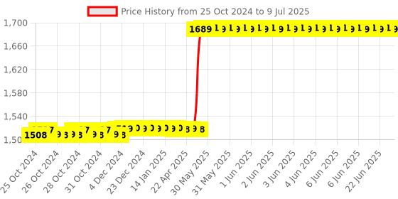 moglix.com Polycab Polyshield 63A C Curve Four Pole MCB, GMM204P008 polycab Price History Graph from 25 Oct 2024 to 9 Jul 2025