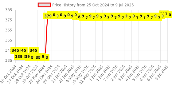 moglix.com Polycab Polyshield 63A C Curve Single Pole MCB, GMM201P008 polycab Price History Graph from 25 Oct 2024 to 9 Jul 2025