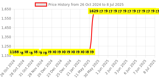 moglix.com Polycab Polyshield 63A C Curve Triple Pole MCB, GMM203P008 polycab Price History Graph from 26 Oct 2024 to 8 Jul 2025