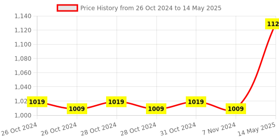 moglix.com Polycab Polyshield 6A C Curve Four Pole MCB, GMM204P001 polycab Price History Graph from 26 Oct 2024 to 14 May 2025