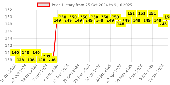moglix.com Polycab Polyshield 6A C Curve Single Pole MCB, GMM201P001 polycab Price History Graph from 25 Oct 2024 to 9 Jul 2025