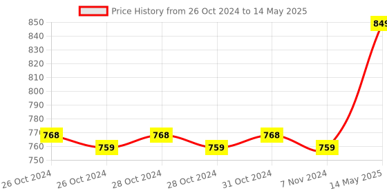 moglix.com Polycab Polyshield 6A C Curve Triple Pole MCB, GMM203P001 polycab Price History Graph from 26 Oct 2024 to 14 May 2025