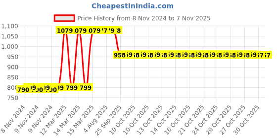moglix.com Polycab Scintillate 12W Frameless Round Panel Light polycab Price History Graph from 8 Nov 2024 to 7 Nov 2025