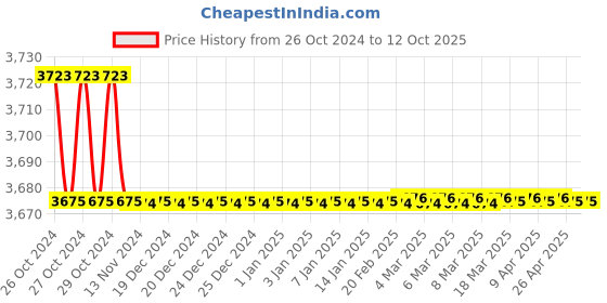 moglix.com Polygrip Rapid NXT 15L Fast Bonding Sprayable Adhesive polygrip Price History Graph from 26 Oct 2024 to 11 Oct 2025