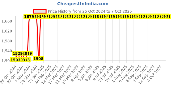moglix.com Polylab 10 Litre Polypropylene Aspirator Bottle, 34102 polylab Price History Graph from 25 Oct 2024 to 7 Oct 2025