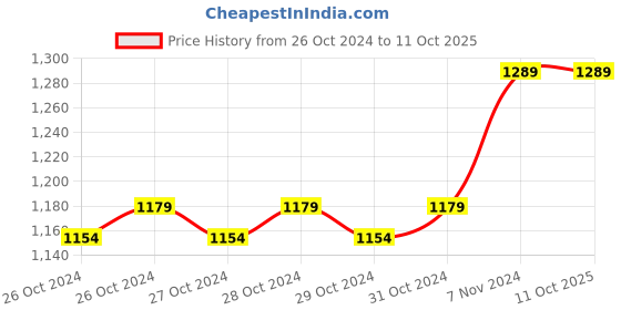 moglix.com Polylab 10 Litre Polypropylene Carboy, 34001 polylab Price History Graph from 26 Oct 2024 to 11 Oct 2025