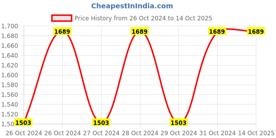 moglix.com Polylab 10 Litre Polypropylene Carboy with Stopcock, 34051 polylab Price History Graph from 26 Oct 2024 to 14 Oct 2025