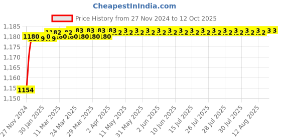 moglix.com Polylab 1000ml High Density Polyethylene Kipp&s;s Apparatus, 55503 polylab Price History Graph from 27 Nov 2024 to 12 Oct 2025