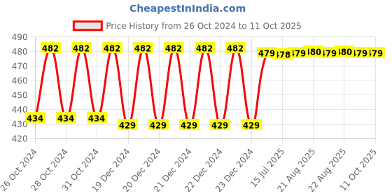 moglix.com Polylab 1000ml LDPE Wash Bottle, 36604 (Pack of 6) polylab Price History Graph from 26 Oct 2024 to 11 Oct 2025