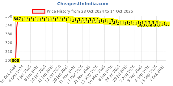 moglix.com Polylab 1000ml Polypropylene Beaker, 11106 (Pack of 6) polylab Price History Graph from 28 Oct 2024 to 13 Oct 2025