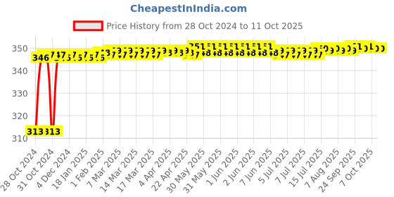 moglix.com Polylab 1000ml Polypropylene Euro Design Beaker, 11115 (Pack of 6) polylab Price History Graph from 28 Oct 2024 to 11 Oct 2025
