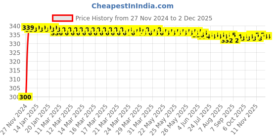 moglix.com Polylab 1000ml Polypropylene Euro design Measuring Jug, 81122 (Pack of 6) polylab Price History Graph from 27 Nov 2024 to 2 Dec 2025