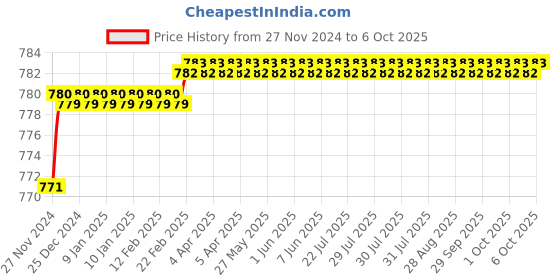 moglix.com Polylab 1000ml Polypropylene Storage Box, 81902 (Pack of 12) polylab Price History Graph from 27 Nov 2024 to 6 Oct 2025