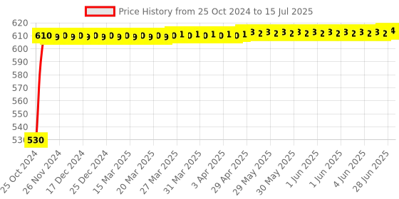 moglix.com Polylab 100ml Polypropylene Conical Flask, 38101 (Pack of 12) polylab Price History Graph from 25 Oct 2024 to 15 Jul 2025