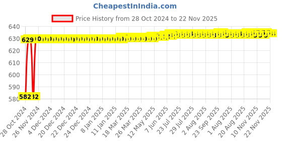 moglix.com Polylab 100mm Polypropylene Long Stem Funnel, 57104 (Pack of 36) polylab Price History Graph from 28 Oct 2024 to 22 Nov 2025