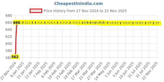 moglix.com Polylab 100mm Polypropylene Plantation Pot, 81601 (Pack of 20) polylab Price History Graph from 27 Nov 2024 to 22 Nov 2025