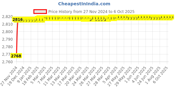moglix.com Polylab 10ml Acrylonitrile Butadiene Styrene Pipette Pump, 20002 (Pack of 12) polylab Price History Graph from 27 Nov 2024 to 6 Oct 2025