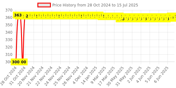 moglix.com Polylab 10ml PP Hexagonal Base Measuring Cylinder, 80031 (Pack of 24) polylab Price History Graph from 28 Oct 2024 to 15 Jul 2025