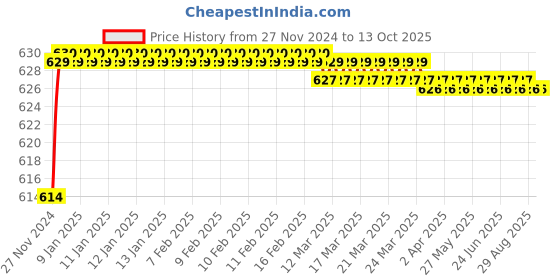 moglix.com Polylab 10mm Polypropylene Cross Connector, 46123 (Pack of 36) polylab Price History Graph from 27 Nov 2024 to 13 Oct 2025