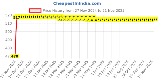 moglix.com Polylab 10mm Polypropylene L Connector, 46133 (Pack of 36) polylab Price History Graph from 27 Nov 2024 to 21 Nov 2025